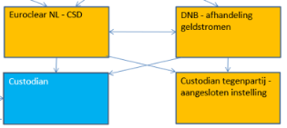 Schema van betrokken partijen bij effectenafwikkeling: Euroclear (CSD), DNB (gel