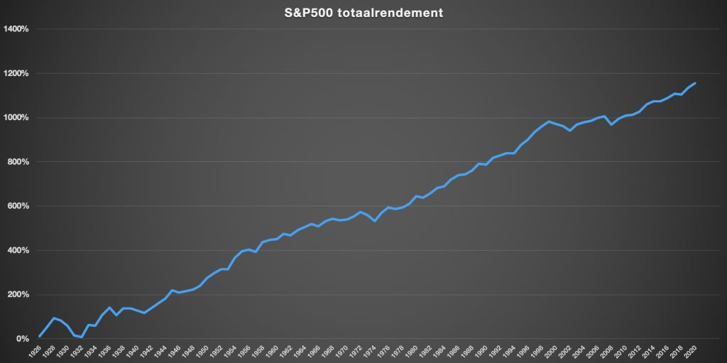 Grafiek van S&P 500 totaalrendement over meerdere decennia met korte-termijn sch