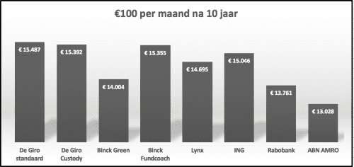 Staafdiagram dat laat zien hoeveel €100 per maand na 10 jaar oplevert bij versch