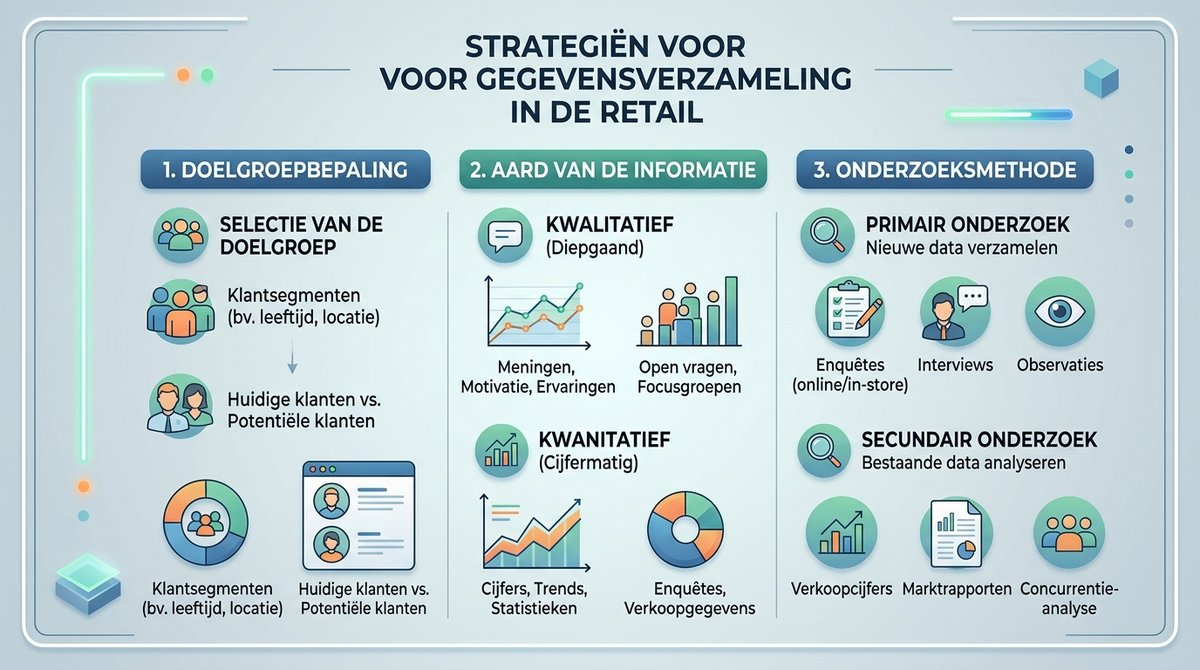 Infographic die de belangrijke concepten van marktonderzoek in de retailsector samenvat.