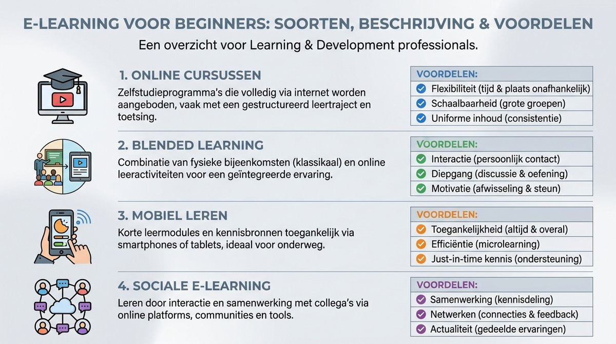 Infographic die de verschillende soorten e-learning en hun voordelen samenvat.