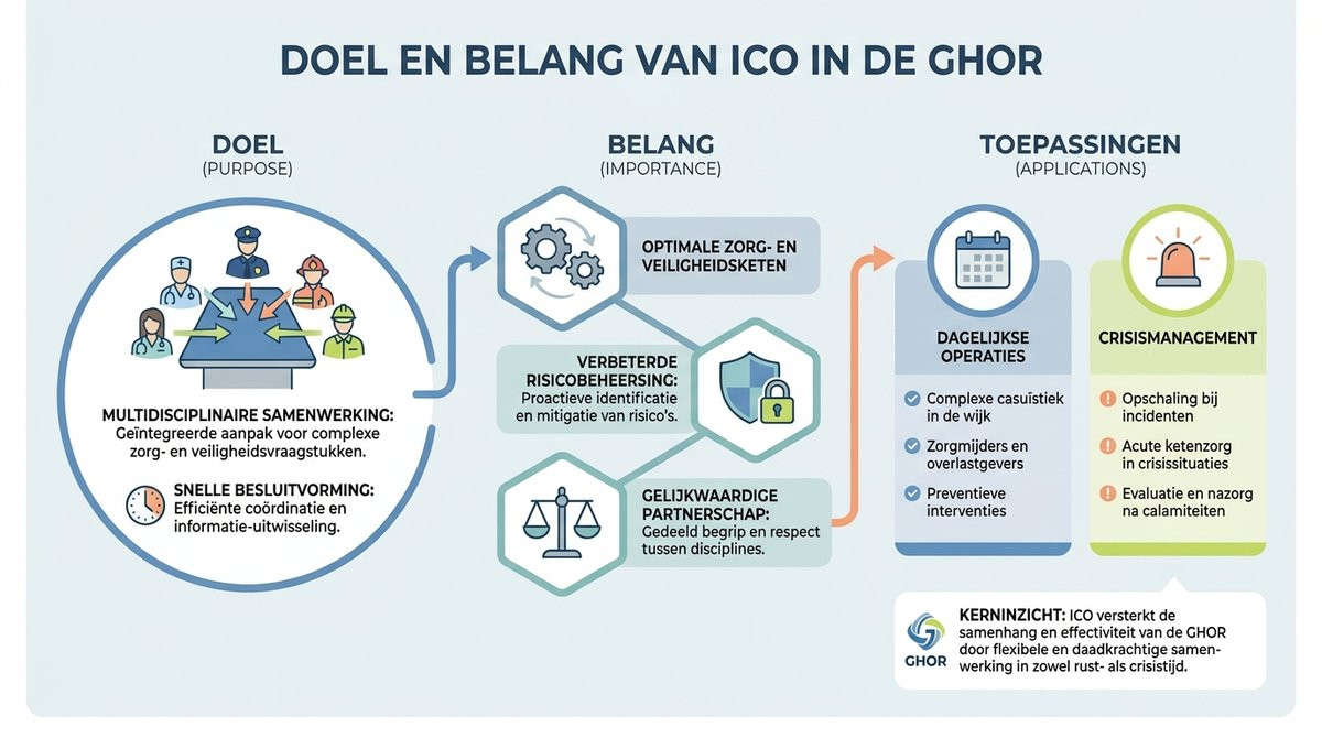 Infographic die de belangrijke kenmerken van Individueel Casus Overleg in de GHOR illustreert.