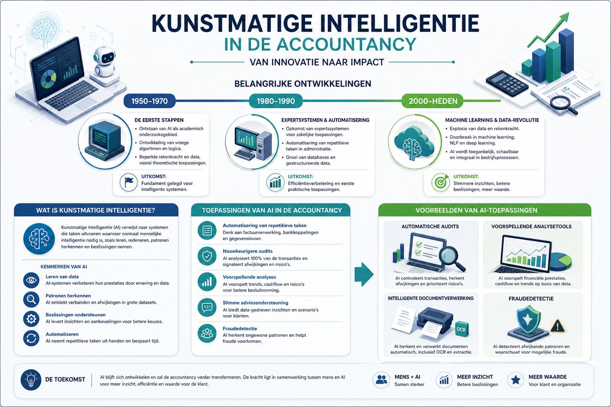 Infographic met belangrijke ontwikkelingen in kunstmatige intelligentie en hun impact op de accountancy.