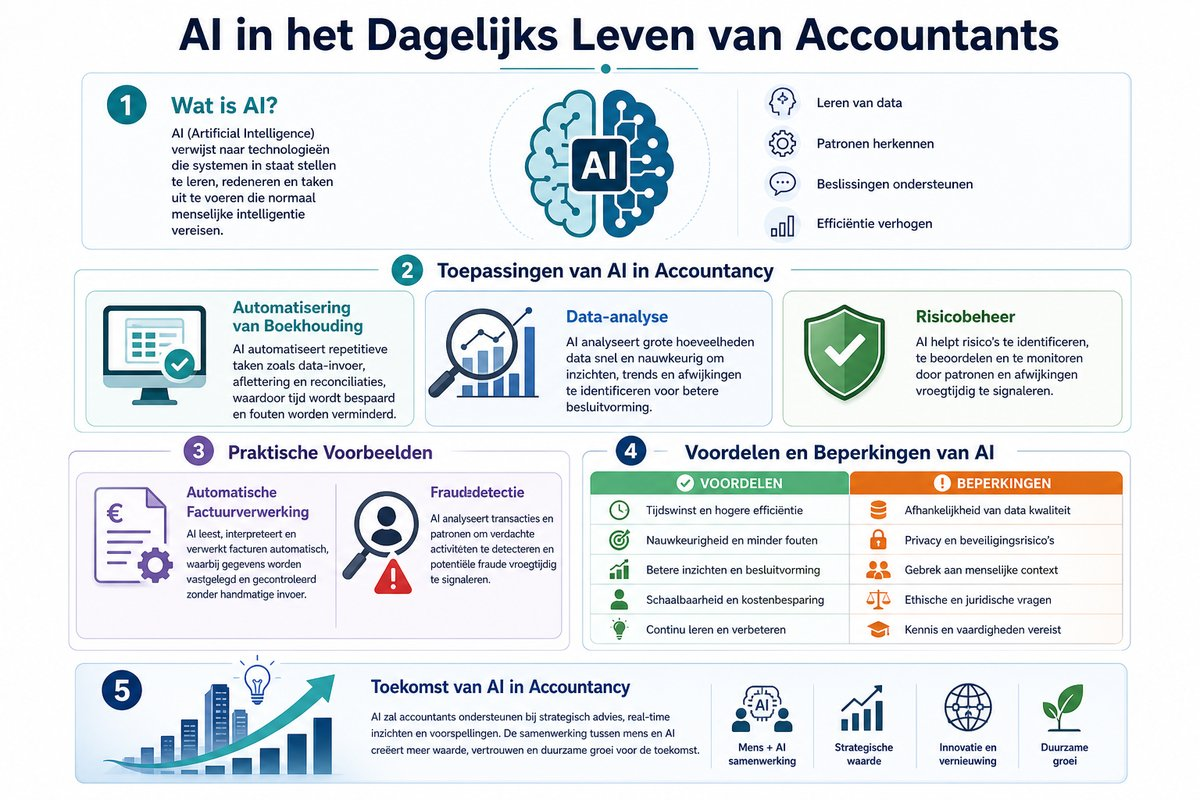 Infographic over toepassingen van AI in de accountancy, inclusief automatisering, data-analyse en risicobeheer.