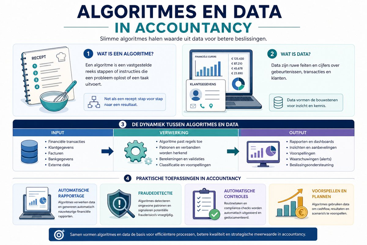 Infographic die de samenwerking tussen algoritmes en data in de accountancy illustreert.