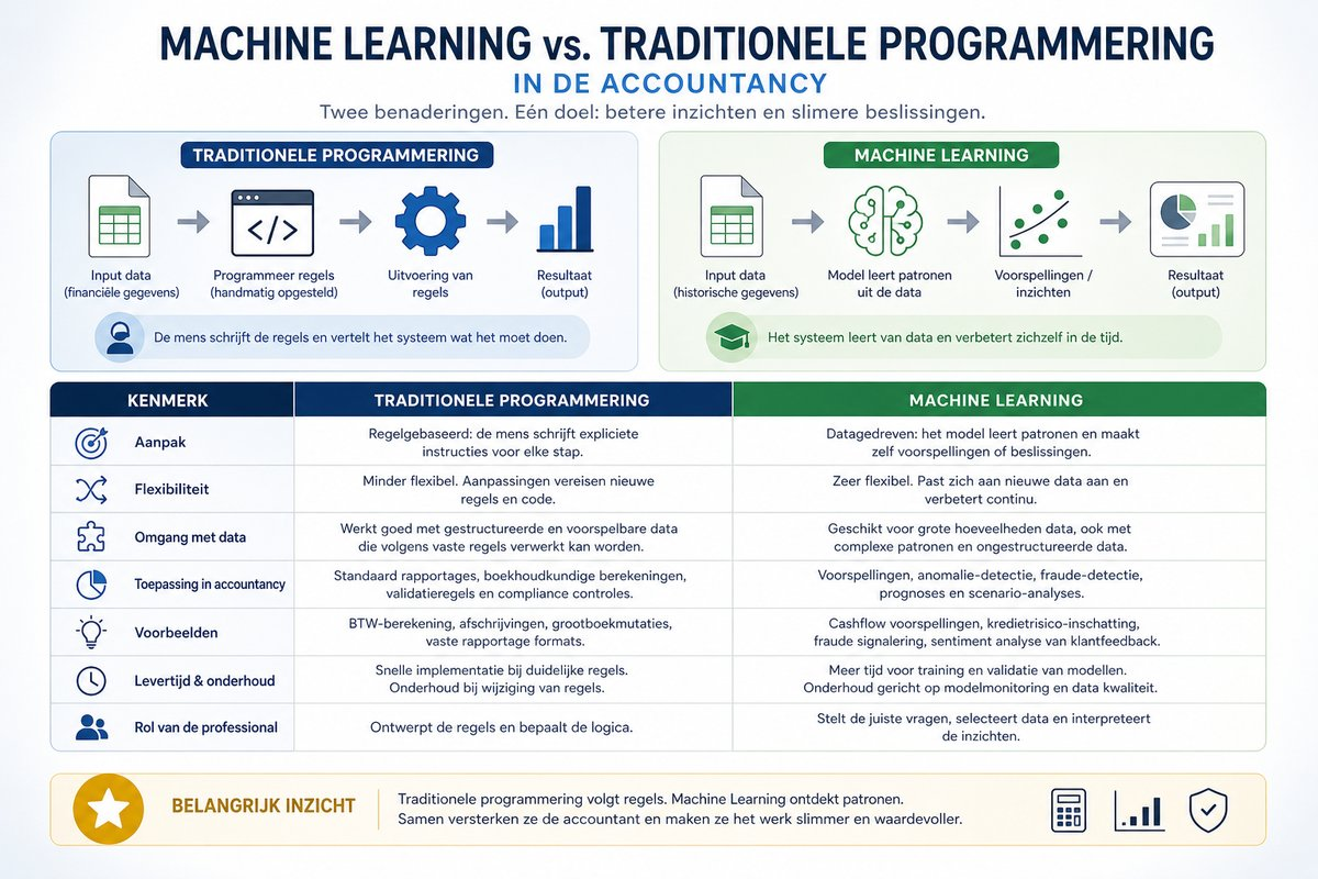 Infographic die de verschillen tussen traditionele programmering en machine learning in de accountancy toont.