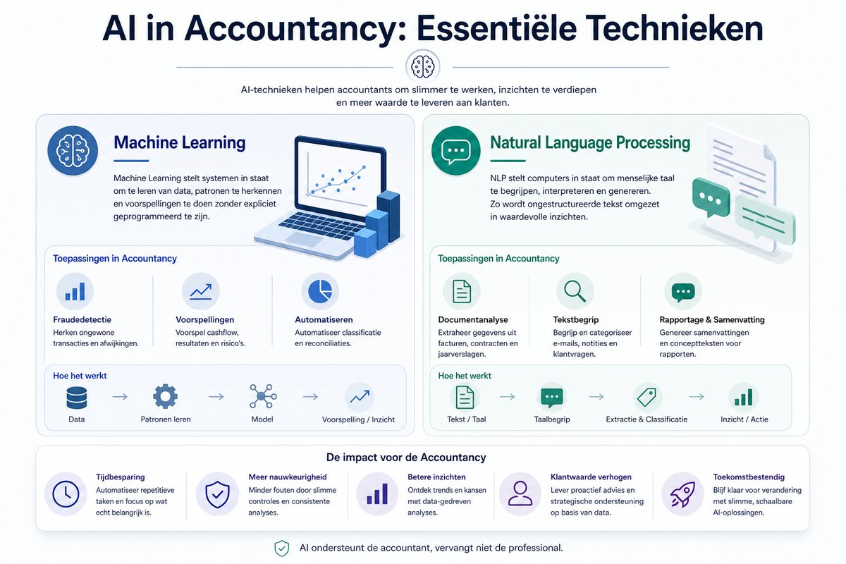 Infographic die de fundamenten van AI-technieken in de accountancy samenvat