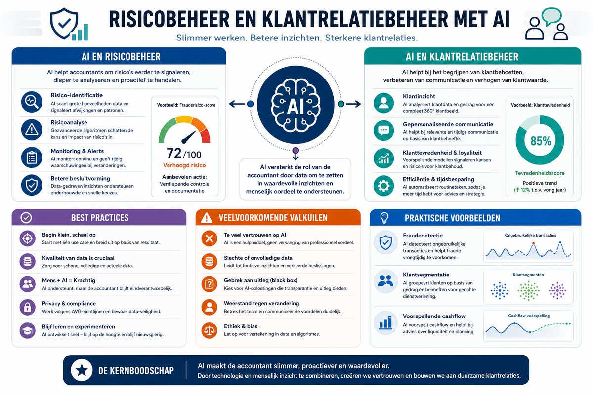 Infographic over de toepassingen van AI in risicobeheer en klantrelatiebeheer in de accountancy.