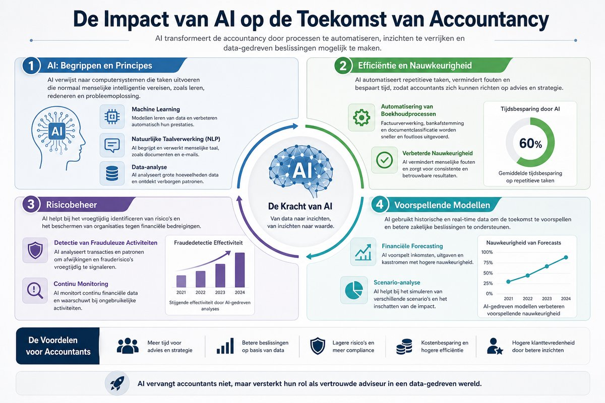 Infographic over de impact van AI op de accountancy, met voordelen, best practices en valkuilen.