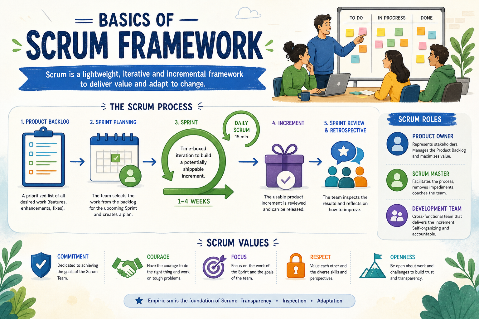 Decorative image for Basics of Scrum Framework