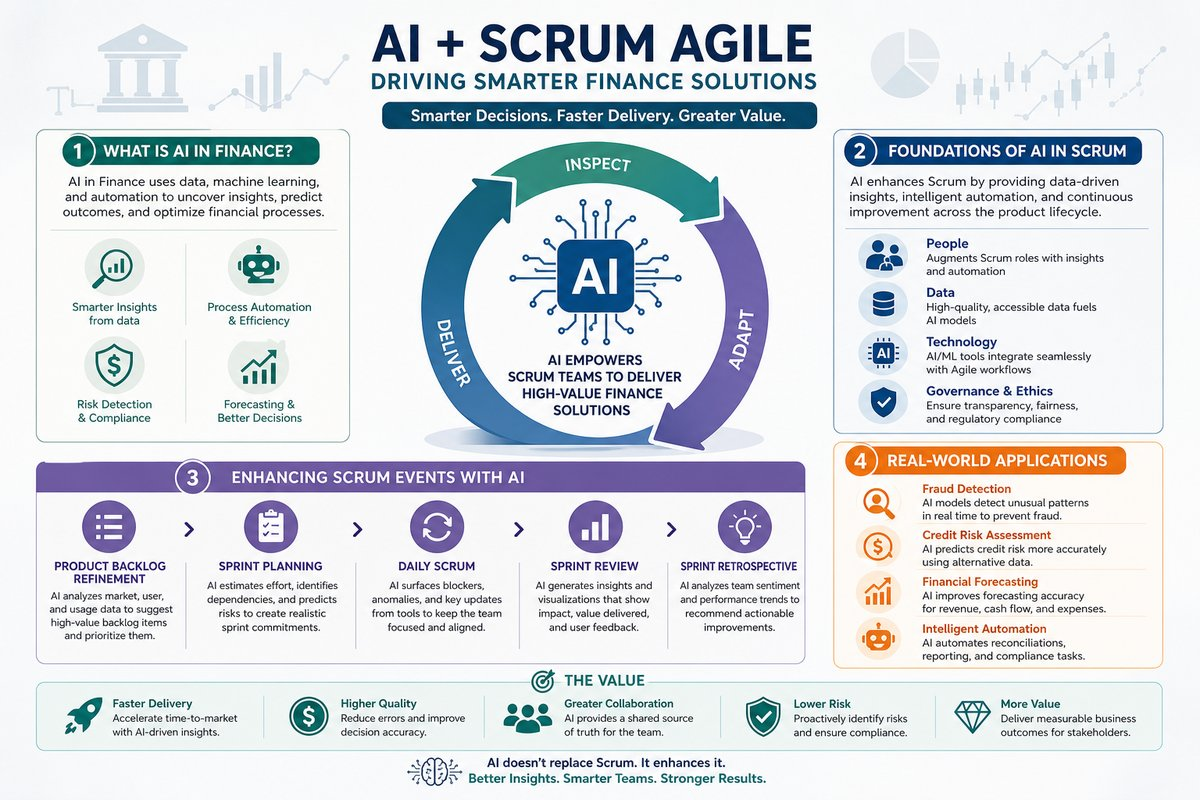 Infographic showing how AI enhances various Scrum events in finance projects.