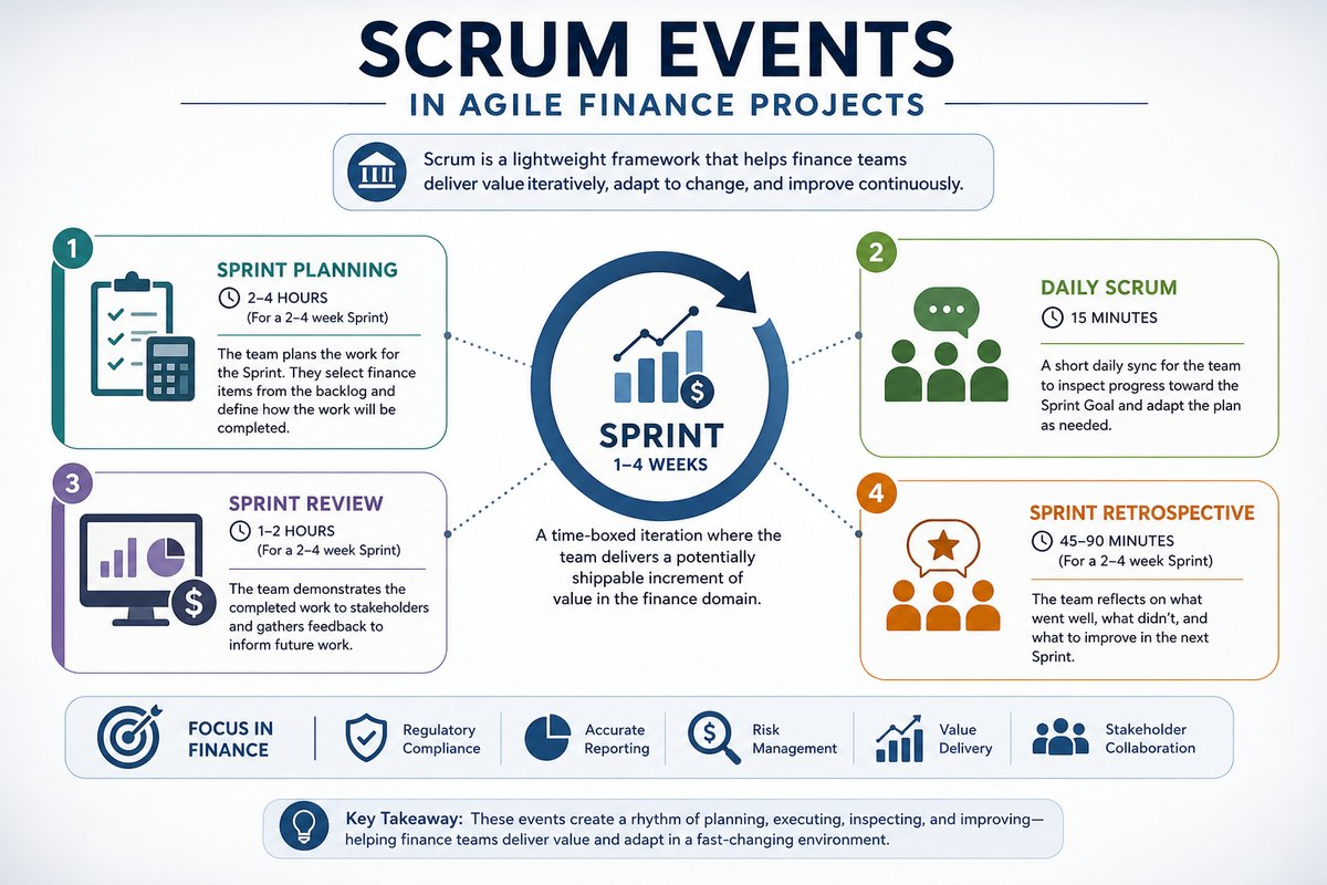 Infographic depicting key Scrum events, their purposes, and durations in Agile project management for finance.