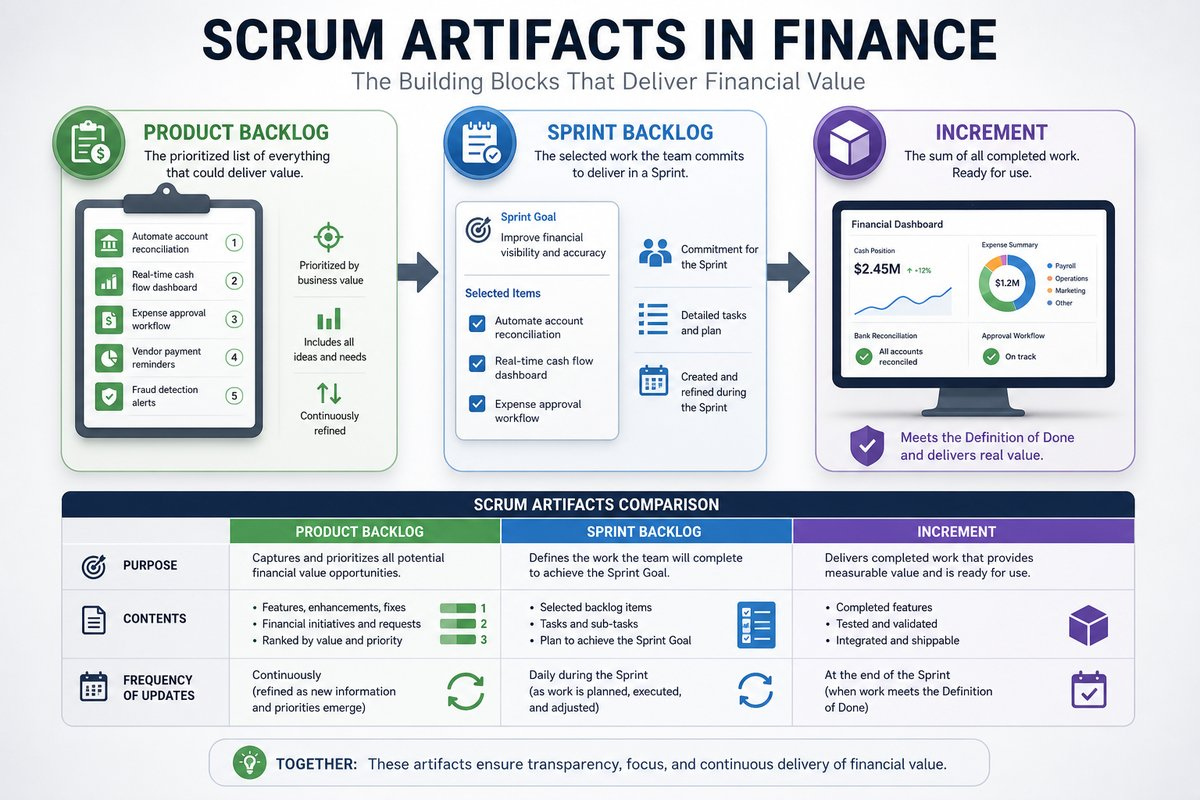 Infographic comparing Scrum artifacts including Product Backlog, Sprint Backlog, and Increment, highlighting their purposes, contents, and update frequencies.