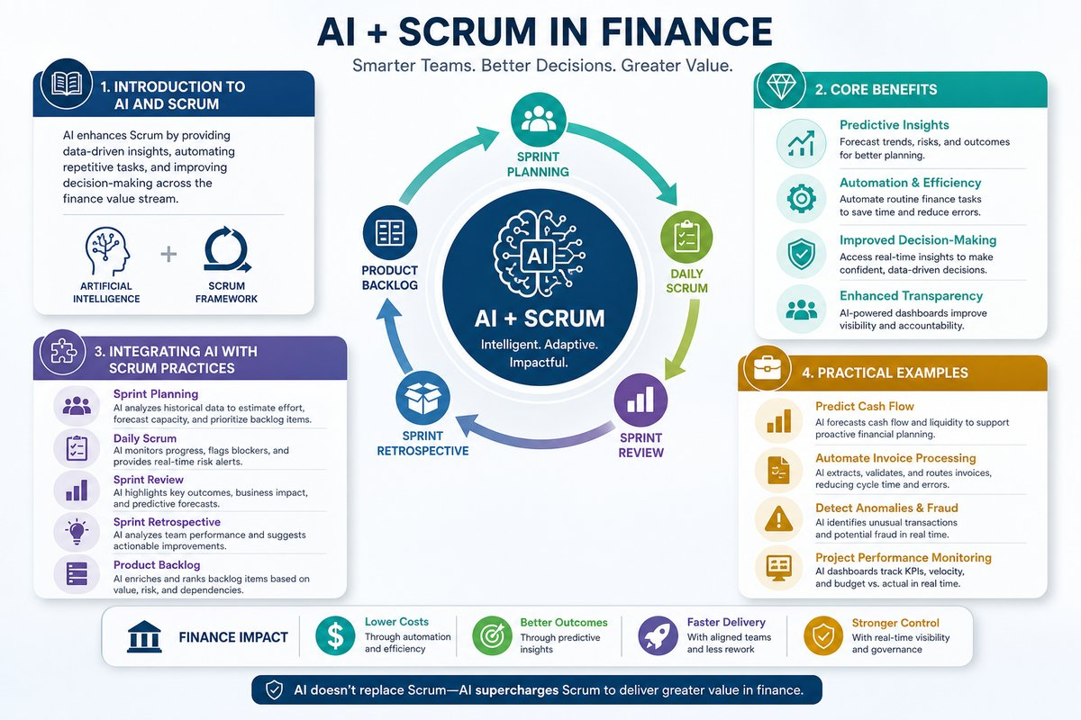Infographic showing the benefits of integrating AI with Scrum in finance projects, including increased efficiency, predictive insights, and improved decision making.