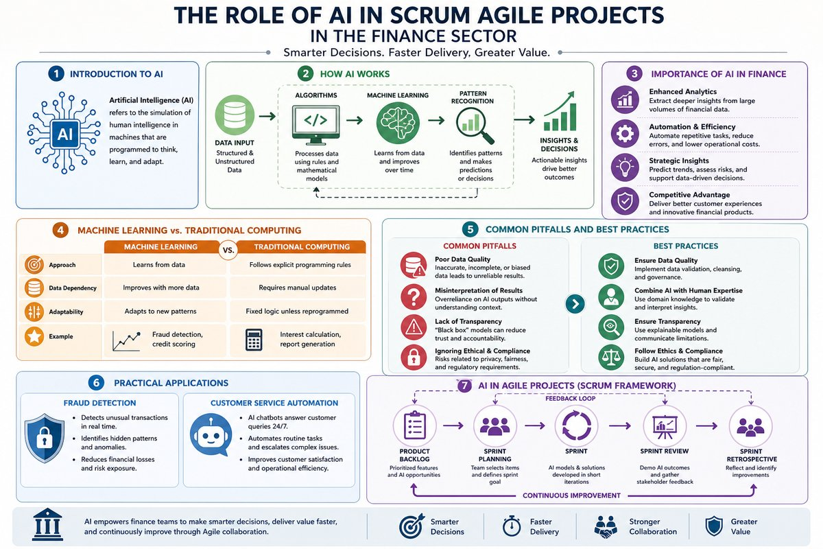 Infographic showing practical applications of AI in finance, including fraud detection and customer service automation.