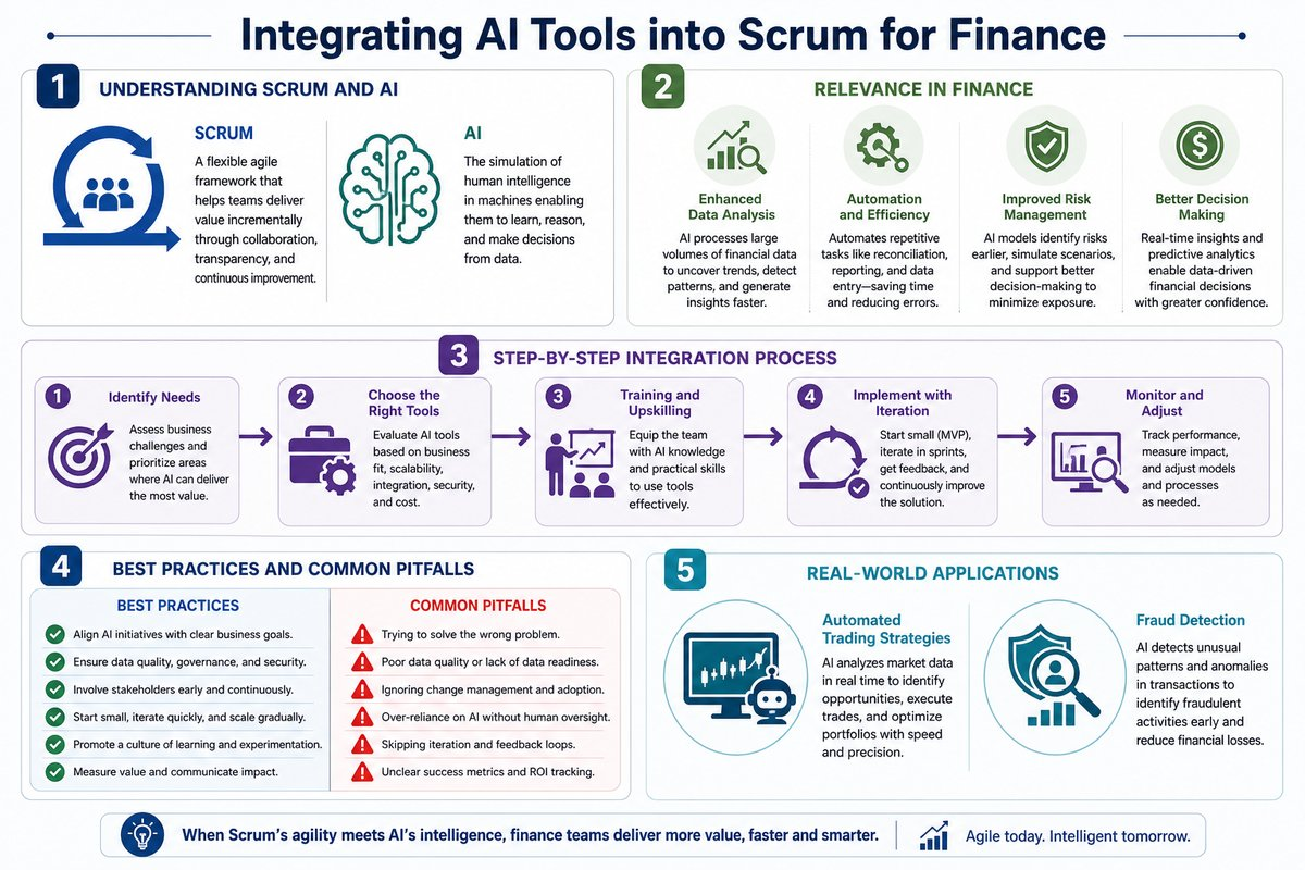 Infographic illustrating the step-by-step process of integrating AI tools into Scrum for finance projects.