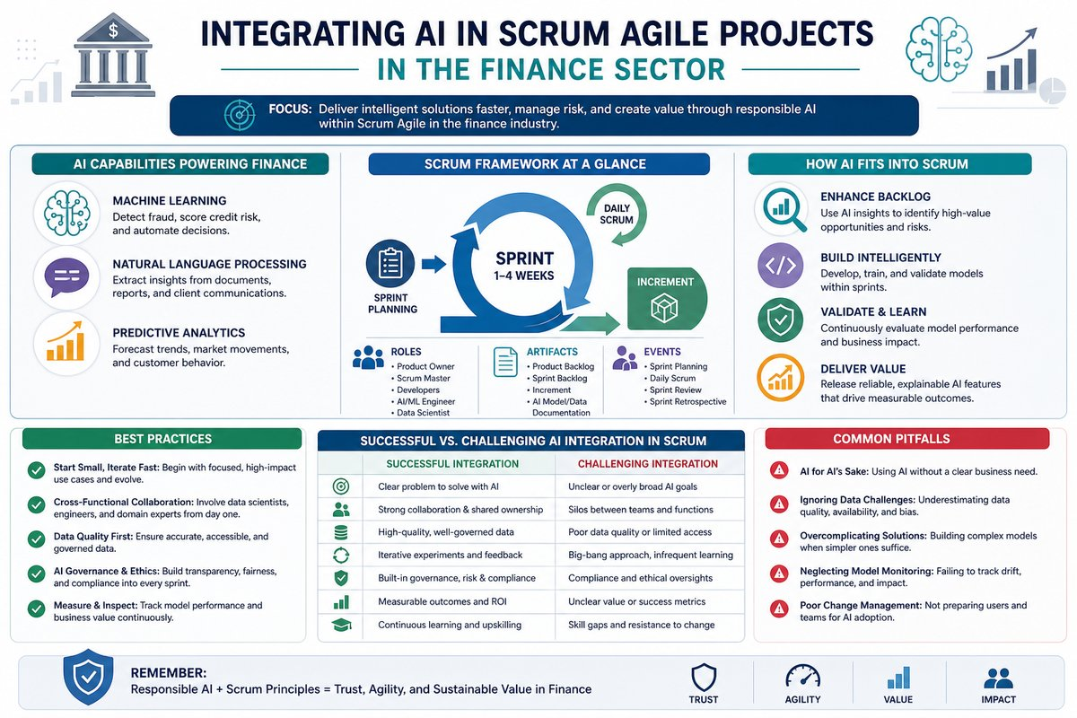 Infographic comparing successful and challenging AI integration in Scrum projects.