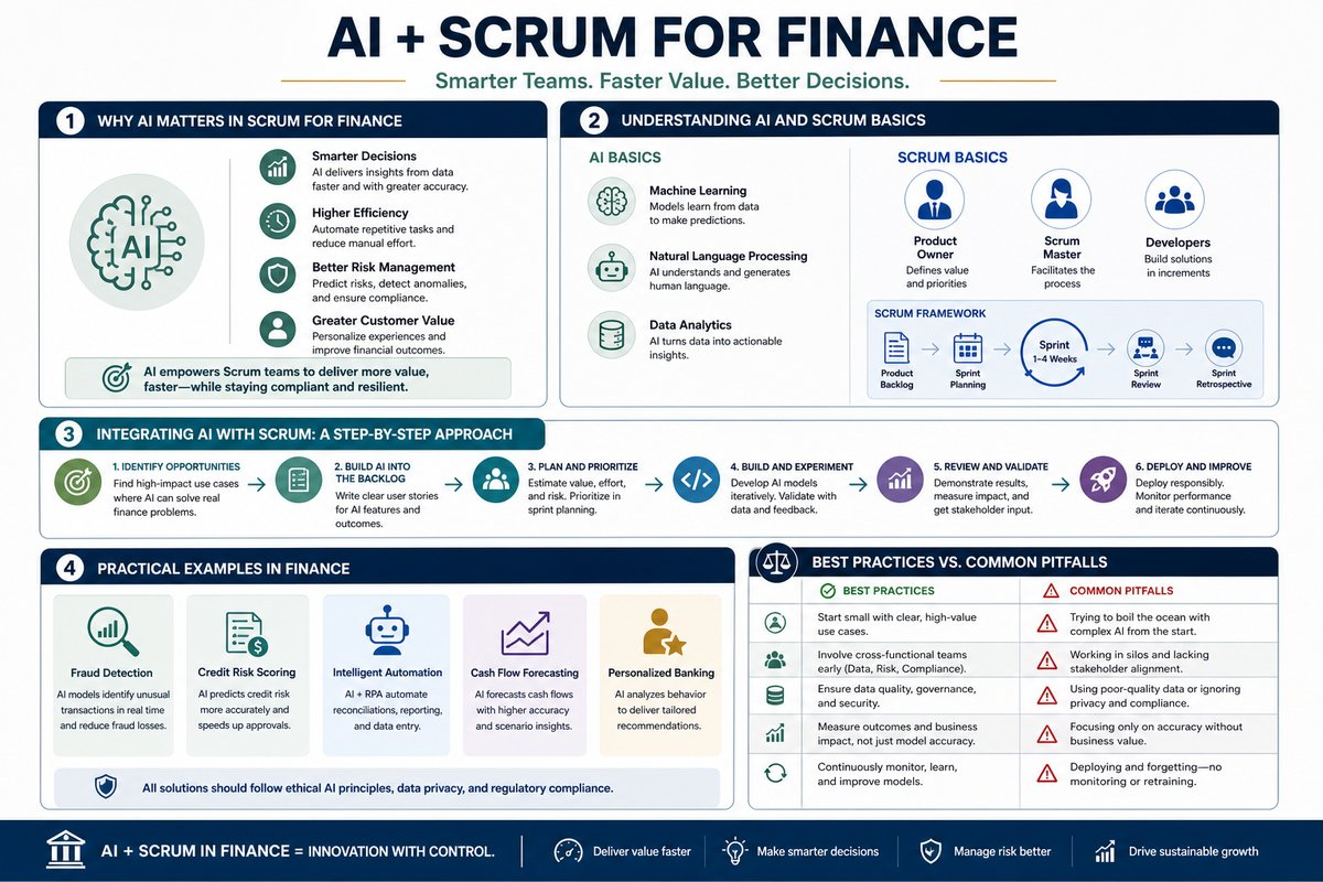 Infographic showing the step-by-step approach to integrating AI with Scrum in finance projects.