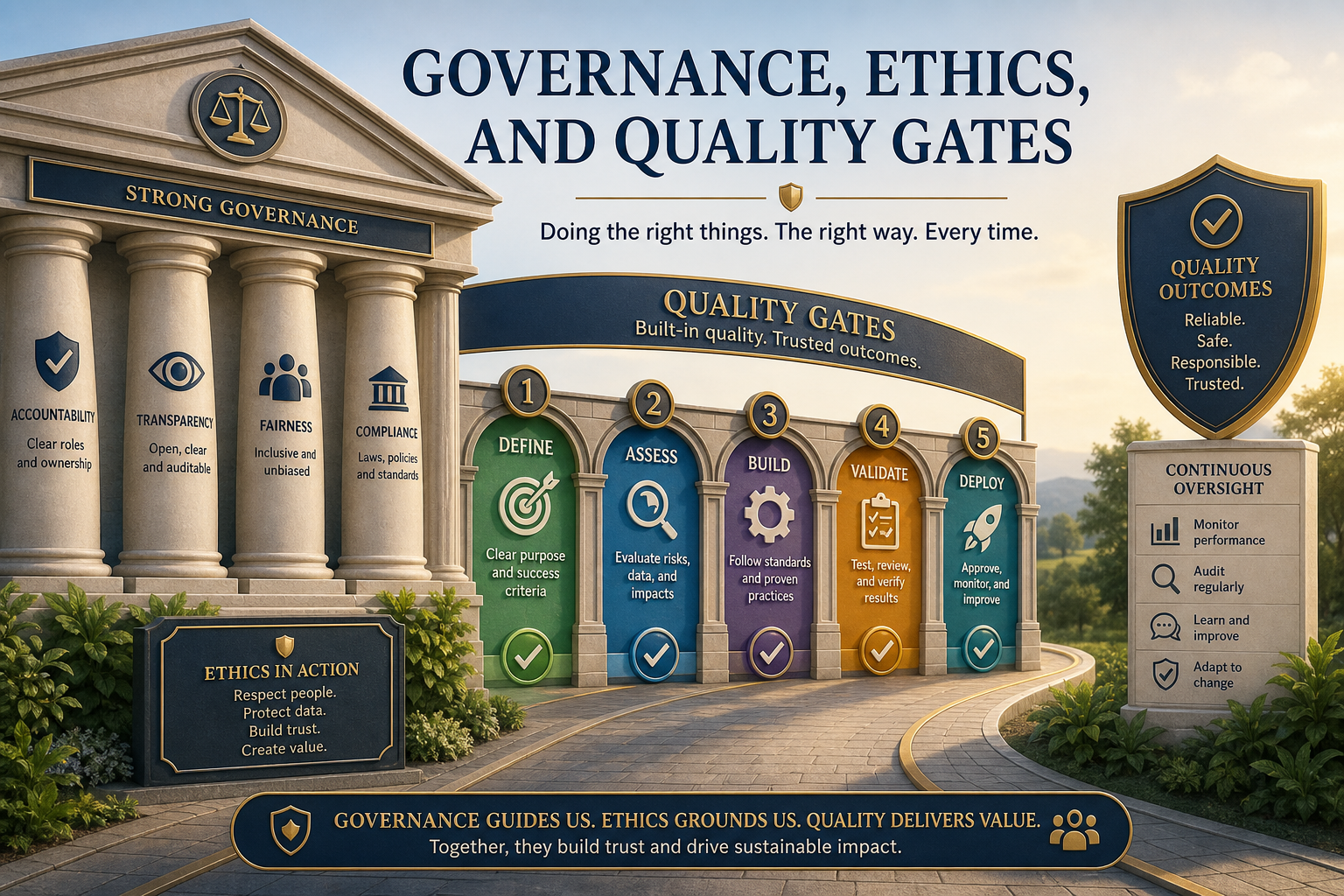 Decorative image for Governance, Ethics, and Quality Gates