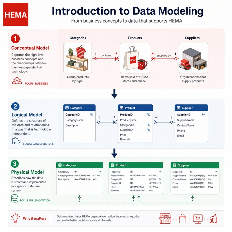 Diagram showing the relationships and differences between conceptual, logical, and physical data models in data governance.