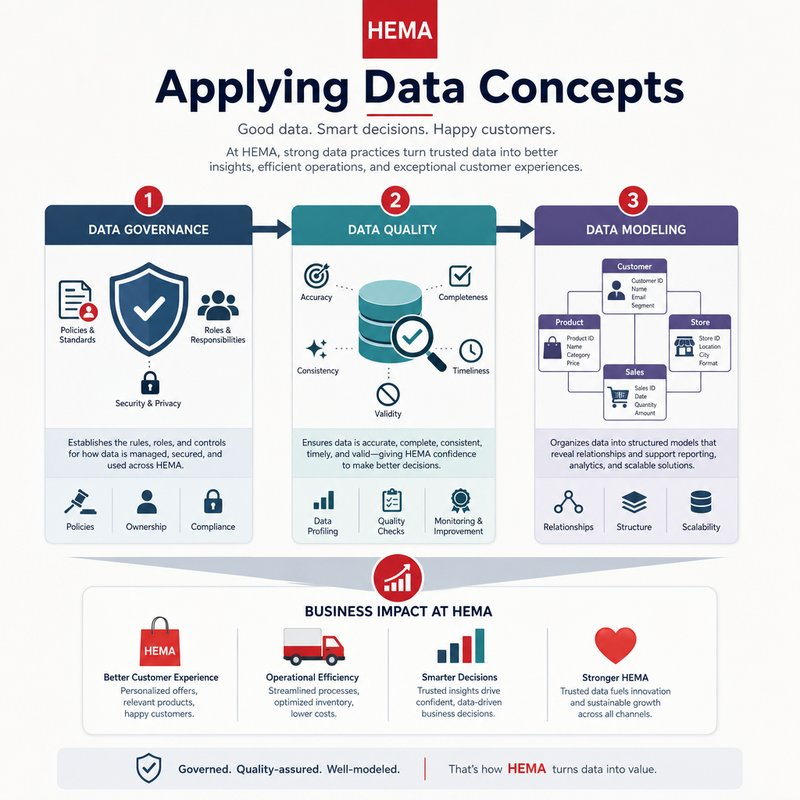 Diagram showing the interrelationships between data governance, data quality, and data modeling in a retail context.