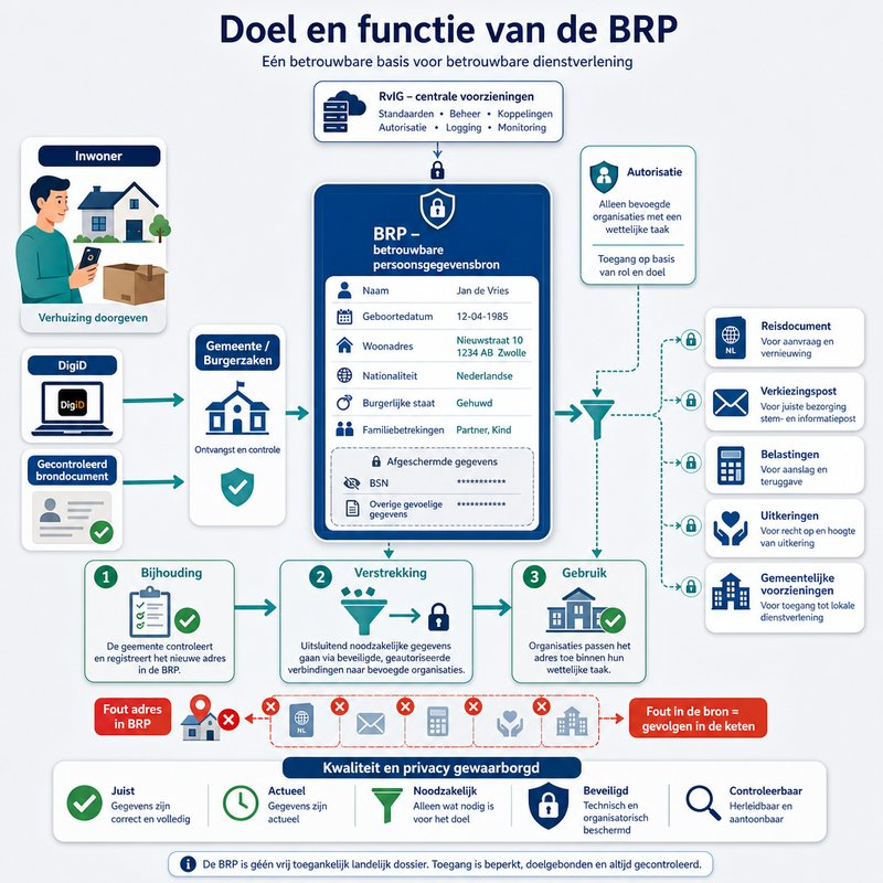 Keten van een verhuizing: de inwoner meldt de wijziging, de gemeente controleert en registreert deze in de BRP, centrale voorzieningen ondersteunen de gegevensuitwisseling en geautoriseerde organisaties gebruiken het adres voor hun wettelijke taak.