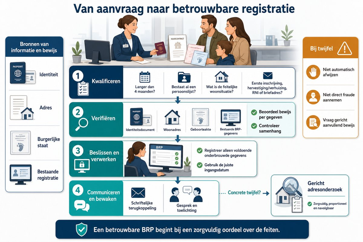 Stroomschema van kwalificeren, verifiëren, beslissen en verwerken, en communiceren en bewaken, met mogelijke routes naar eerste inschrijving, verhuizing, RNI, briefadres of adresonderzoek.